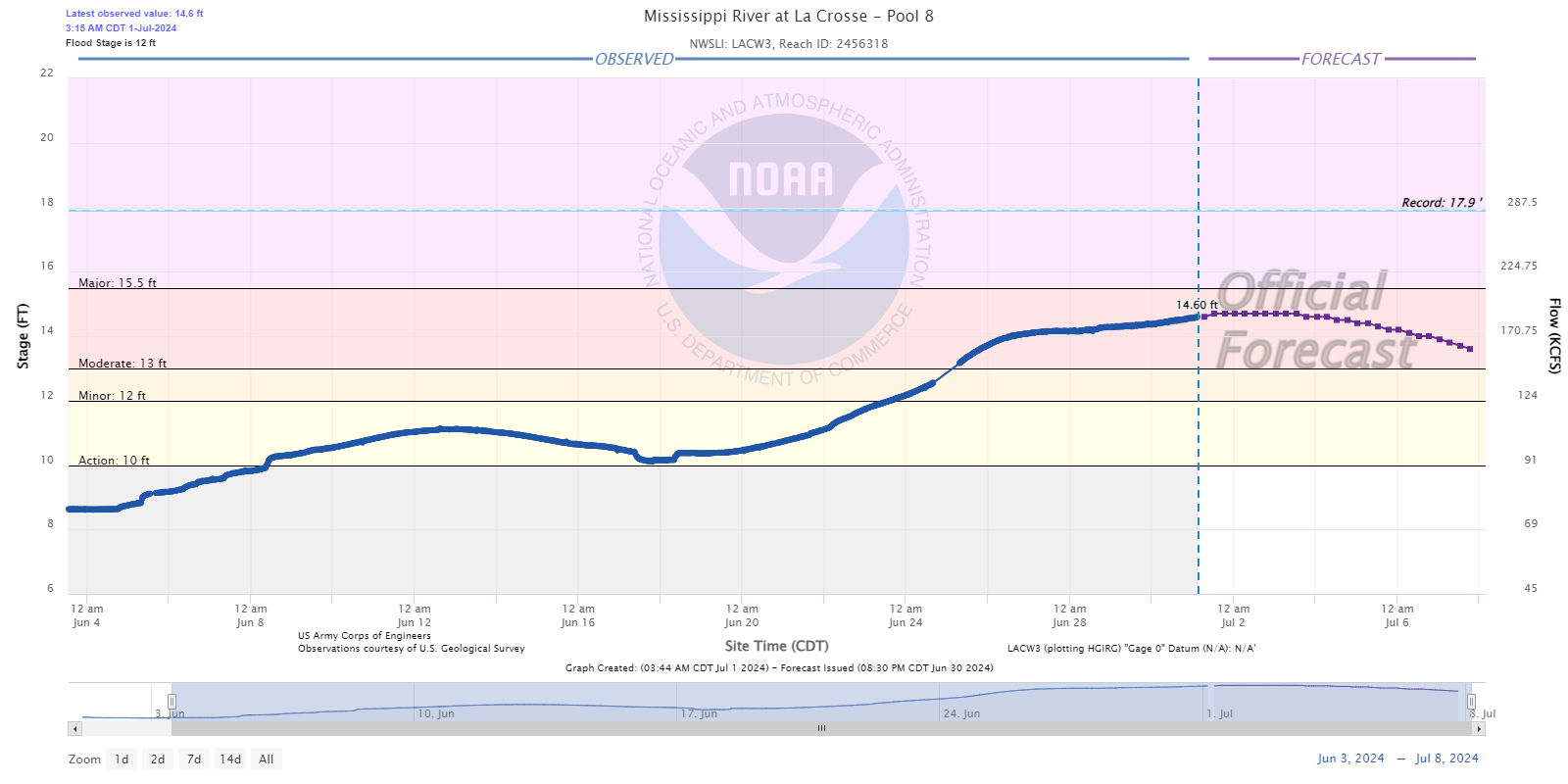 Hydrograph